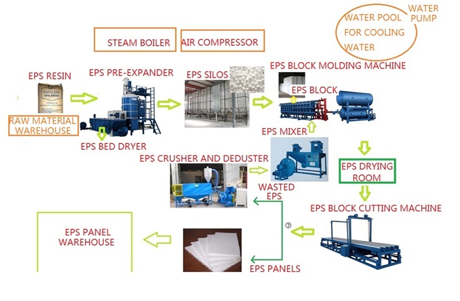 EPS production line