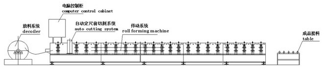 Roll Forming Machine Layout