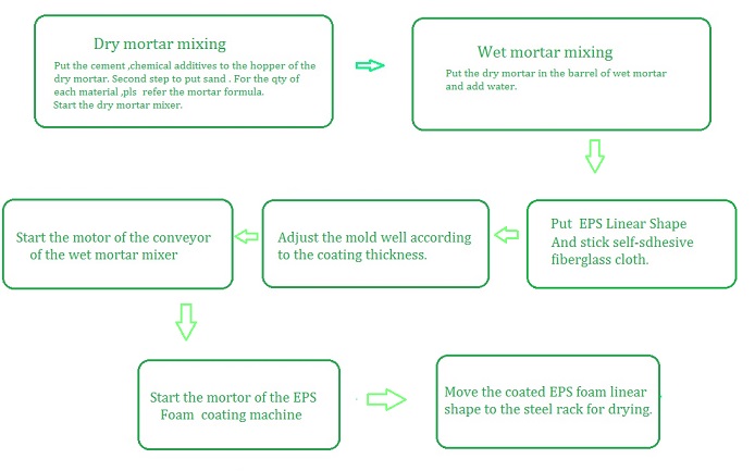 EPS foam coating process flow chart