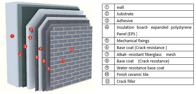 Exterior Insulation and Finish System