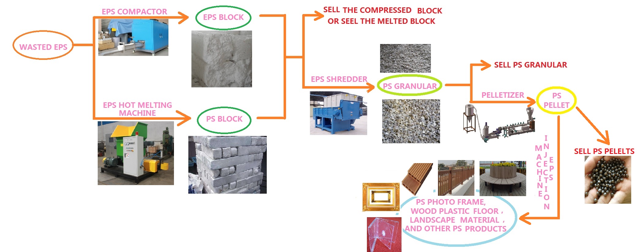 EPS recycling system