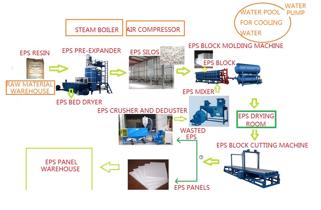 EPS Machines