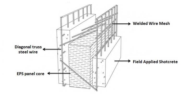 EVG 3D Panel Structure